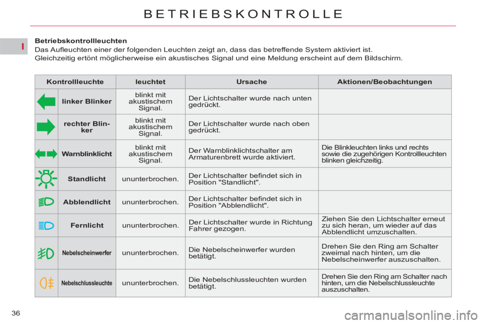 CITROEN C5 2014  Betriebsanleitungen (in German) I
   
 
Fernlicht 
 
   
ununterbrochen.   Der Lichtschalter wurde in Richtung 
Fahrer gezogen.   Ziehen Sie den Lichtschalter erneut 
zu sich heran, um wieder auf das 
Abblendlicht umzuschalten. 
36
