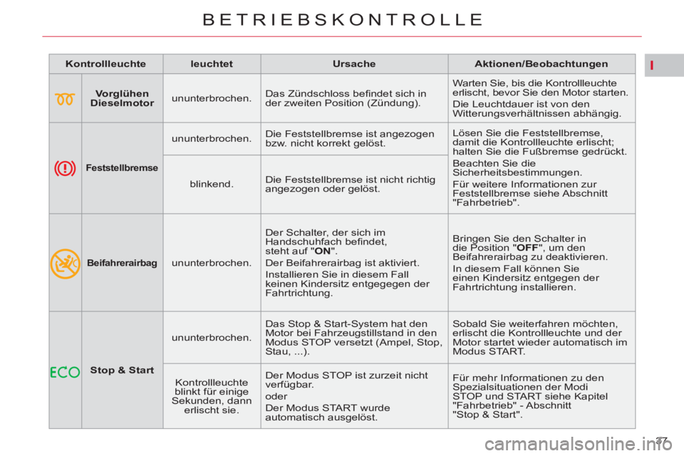CITROEN C5 2014  Betriebsanleitungen (in German) I
37 
BETRIEBSKONTROLLE
   
 
Kontrollleuchte 
 
   
 
leuchtet 
 
   
 
Ursache 
 
   
 
Aktionen/Beobachtungen 
 
 
   
 
    
 
Vorglühen 
Dieselmotor 
 
    
ununterbrochen.    Das Zündschloss b