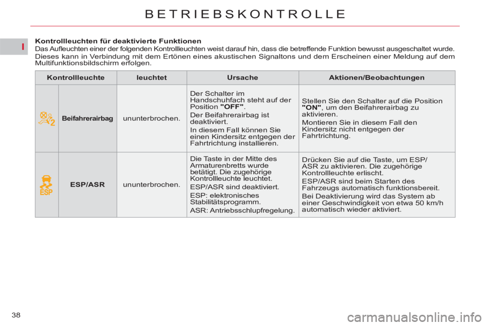 CITROEN C5 2014  Betriebsanleitungen (in German) I
38
BETRIEBSKONTROLLE
   
 
 
 
 
 
 
 
 
 
Kontrollleuchten für deaktivierte Funktionen  
Das Auﬂ euchten einer der folgenden Kontrollleuchten weist darauf hin, dass die betreffende Funktion bewu