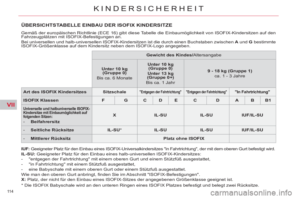 CITROEN C5 2012 Betriebsanleitungen (in German) VII
114
KINDERSICHERHEIT
ÜBERSICHTSTABELLE EINBAU DER ISOFIX KINDERSITZE
Gemäß der europäischen Richtlinie (ECE 16) gibt diese Tabelle die Einbaumöglichkeit von CITROEN C5 2012 Betriebsanleitungen (in German) VII
114
KINDERSICHERHEIT
ÜBERSICHTSTABELLE EINBAU DER ISOFIX KINDERSITZE
Gemäß der europäischen Richtlinie (ECE 16) gibt diese Tabelle die Einbaumöglichkeit von
