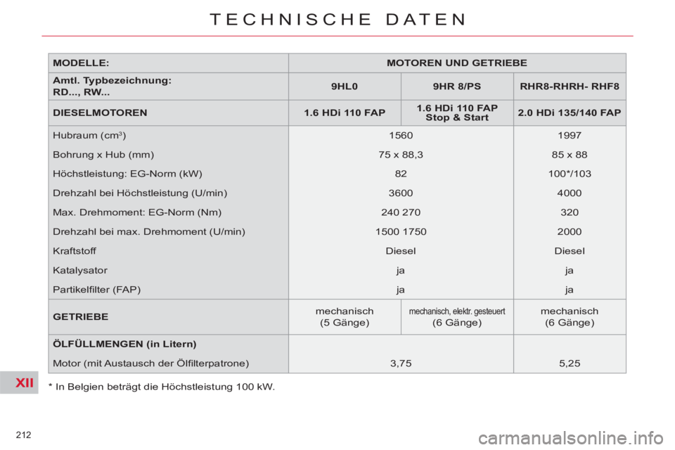 CITROEN C5 2012  Betriebsanleitungen (in German) XII
212 
TECHNISCHE DATEN
   
*   In Belgien beträgt die Höchstleistung 100 kW.      
MODELLE:    
 
MOTOREN UND GETRIEBE  
 
   
Amtl. Typbezeichnung:  
RD..., RW...     
 
9HL0  
   
 
9HR   8/PS 