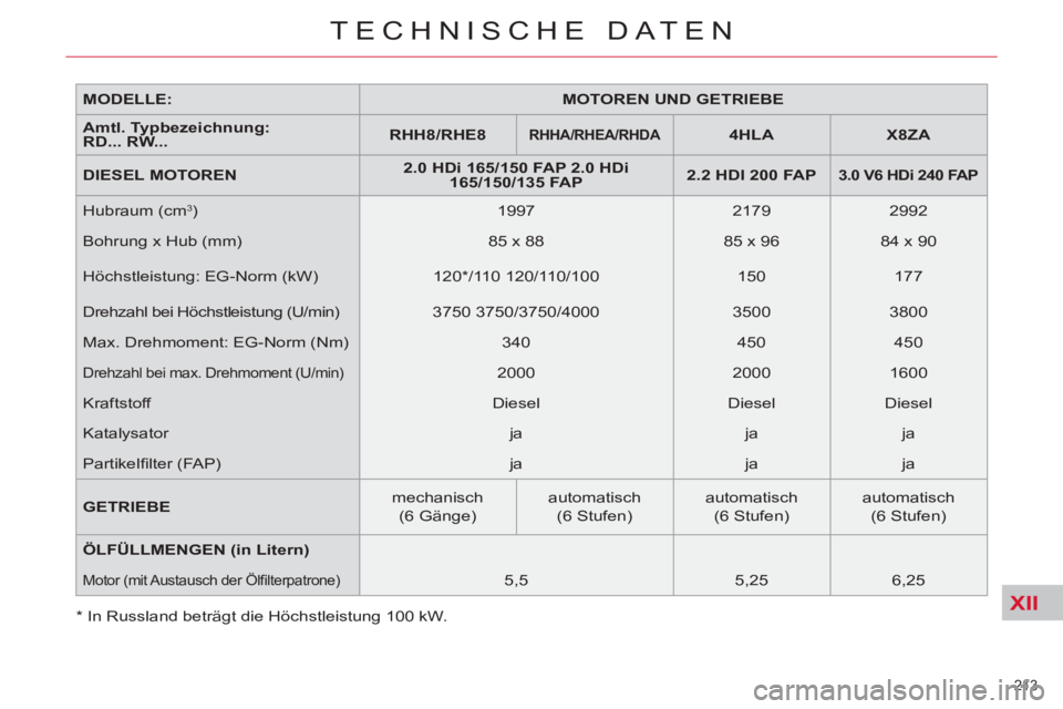 CITROEN C5 2012  Betriebsanleitungen (in German) XII
213 
TECHNISCHE DATEN
   
MODELLE:    
 
MOTOREN UND GETRIEBE  
 
   
Amtl.   Typbezeichnung  
:  
RD... RW...     
 
RHH8/RHE  
8  
 
 
 
 
RHHA/RHEA/RHDA  
  
 
 
4HLA  
   
 
X8ZA  
 
   
DIESE
