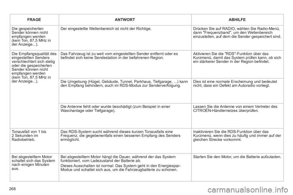 CITROEN C5 2012  Betriebsanleitungen (in German) 268
    
 
 
FRAGE 
 
   
 
 
 
ANTWORT 
 
  
 
  
 
ABHILFE 
 
 
  Die gespeicherten 
Sender können nicht 
empfangen werden 
(kein Ton, 87,5 MHz in 
der Anzeige...).   Der eingestellte Wellenbereich