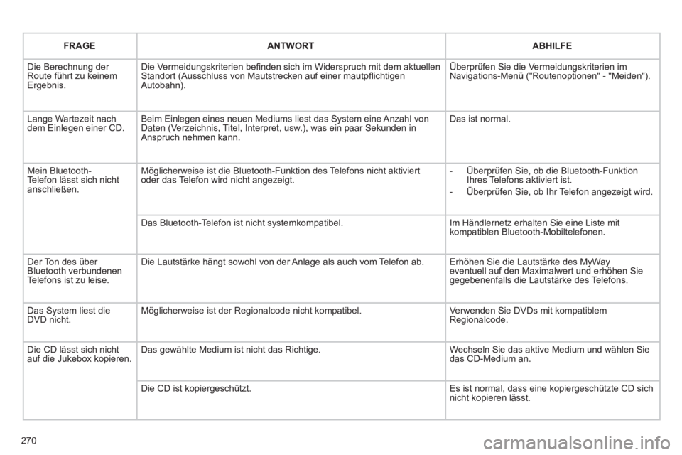 CITROEN C5 2012  Betriebsanleitungen (in German) 270
   
FRAGE    
ANTWORT    
ABHILFE  
  Die Berechnung der 
Route führt zu keinem 
Ergebnis.   Die Vermeidungskriterien beﬁ nden sich im Widerspruch mit dem aktuellen 
Standort (Ausschluss von Ma