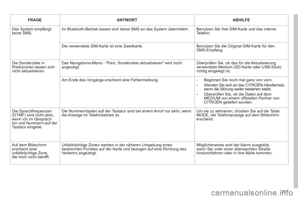 CITROEN C5 2012  Betriebsanleitungen (in German) 271
   
FRAGE    
ANTWORT    
ABHILFE  
  Das System empfängt 
keine SMS.   Im Bluetooth-Betrieb lassen sich keine SMS an das System übermitteln.   Benutzen Sie Ihre SIM-Karte und das interne 
Telef
