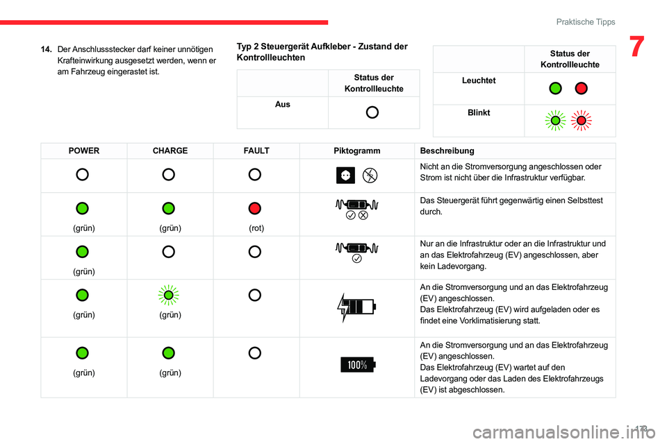 CITROEN C5 AIRCROSS 2022  Betriebsanleitungen (in German) 173
Praktische Tipps
714.Der Anschlussstecker darf keiner unnötigen 
Krafteinwirkung ausgesetzt werden, wenn er 
am Fahrzeug eingerastet ist.Typ 2 Steuergerät Aufkleber - Zustand der 
Kontrollleucht