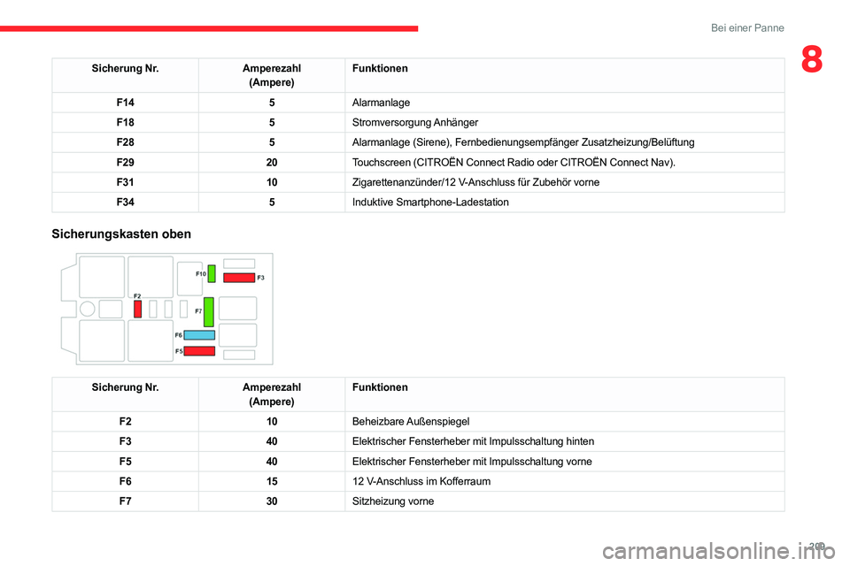 CITROEN C5 AIRCROSS 2022  Betriebsanleitungen (in German) 209
Bei einer Panne
8Sicherung Nr.Amperezahl
(Ampere) Funktionen
F14 5Alarmanlage
F18 5Stromversorgung Anhänger
F28 5Alarmanlage (Sirene), Fernbedienungsempfänger Zusatzheizung/Belü\
ftung
F29 20To