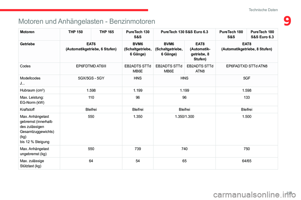 CITROEN C5 AIRCROSS 2022  Betriebsanleitungen (in German) 221
Technische Daten
9Motoren und Anhängelasten - Benzinmotoren
MotorenTHP 150 THP 165 PureTech 130 
S&S PureTech 130 S&S Euro 6.3 PureTech 180 
S&SPureTech 180 
S&S Euro 6.3
Getriebe EAT6
(Automatik