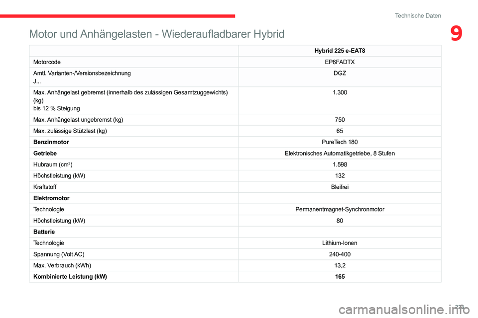CITROEN C5 AIRCROSS 2022  Betriebsanleitungen (in German) 223
Technische Daten
9Motor und Anhängelasten - Wiederaufladbarer Hybrid
Hybrid 225 e-EAT8
Motorcode EP6FADTX
Amtl. Varianten-/Versionsbezeichnung
J... DGZ
Max. Anhängelast gebremst (innerhalb des z