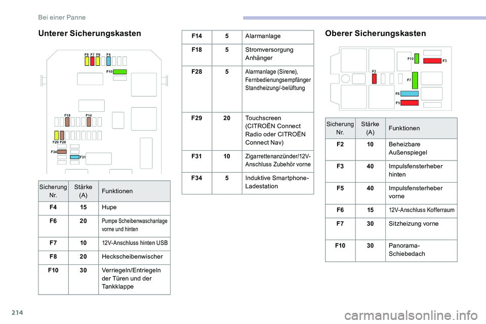 CITROEN C5 AIRCROSS 2020  Betriebsanleitungen (in German) 214
Unterer SicherungskastenF145Alarmanlage
F18 5Stromversorgung 
Anhänger
F28 5
Alarmanlage (Sirene), 
Fernbedienungsempfänger 
Standheizung/-belüftung
F2920Touchscreen 
(CITROËN Connect 
Radio o