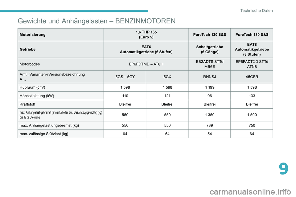 CITROEN C5 AIRCROSS 2020  Betriebsanleitungen (in German) 223
Gewichte und Anhängelasten – BENZINMOTOREN
Motorisierung1,6   THP 165
(Euro 5) PureTech 130
  S&S PureTech 180   S&S
Getriebe E AT 6
Automatikgetriebe (6
 

Stufen)Schaltgetriebe  
(6 Gänge) E