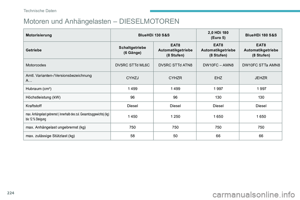 CITROEN C5 AIRCROSS 2020  Betriebsanleitungen (in German) 224
Motoren und Anhängelasten – DIESELMOTOREN
MotorisierungBlueHDi 130  S&S2,0   HDi 180
(Euro 5) BlueHDi 180 
S&S
Getriebe Schaltgetriebe 
(6
 

Gänge)E AT 8
Automatikgetriebe  (8
 

Stufen)E AT 