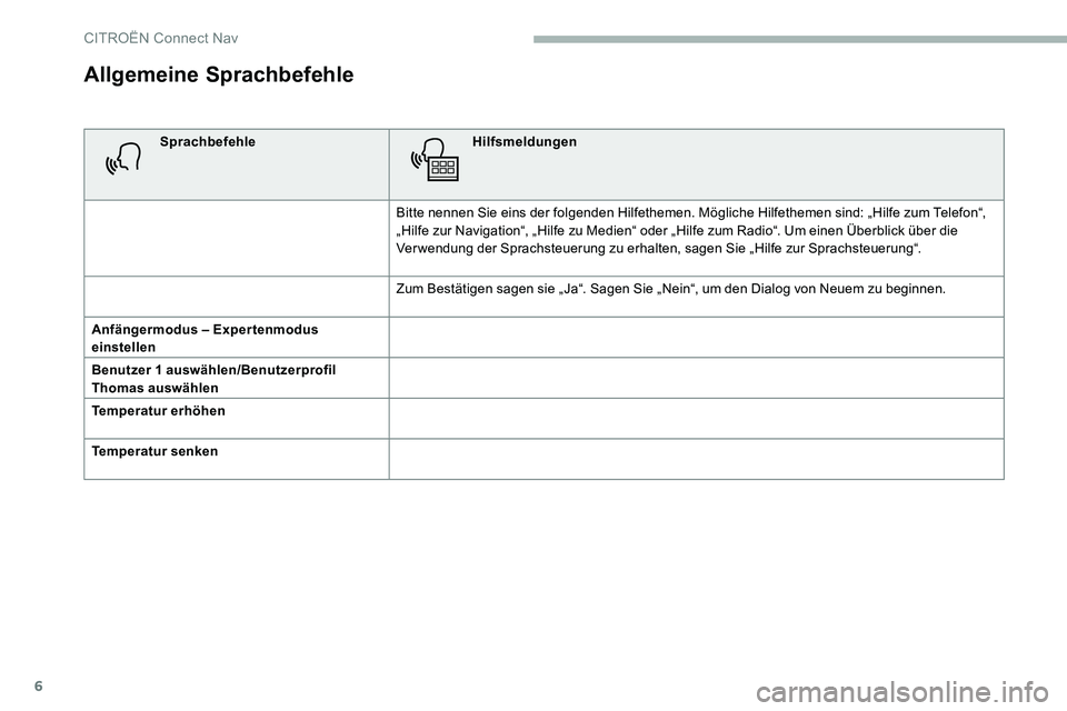 CITROEN C5 AIRCROSS 2020  Betriebsanleitungen (in German) 6
Allgemeine Sprachbefehle
SprachbefehleHilfsmeldungen
Bitte nennen Sie eins der folgenden Hilfethemen. Mögliche Hilfethemen sind: „Hilfe zum Telefon“, 
„Hilfe zur Navigation“, „Hilfe zu Me