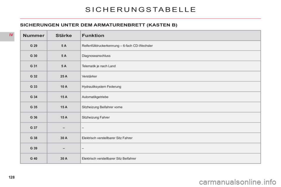 CITROEN C6 2012  Betriebsanleitungen (in German) 128
IV
SICHERUNGSTABELLE
NummerStärkeFunktion
G 295 AReifenfülldruckerkennung – 6-fach CD-Wechsler
G 305 ADiagnoseanschluss
G 315 ATelematik je nach Land
G 3225 AVerstärker
G 3310 AHydrauliksyste