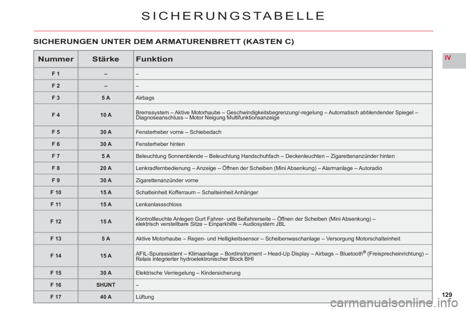 CITROEN C6 2012  Betriebsanleitungen (in German) 129
IV
SICHERUNGSTABELLE
NummerStärkeFunktion
F1––
F2––
F 35 AAirbags
F 410 ABremssystem – Aktive Motorhaube – Geschwindigkeitsbegrenzung/-regelung – Automatisch abblendender Spiegel 