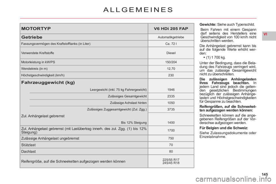CITROEN C6 2012  Betriebsanleitungen (in German) 145
VI
MOTORTYPV6 HDi 205 FAP
GetriebeAutomatikgetriebe
Fassungsvermögen des Kraftstofftanks (in Liter)Ca. 72 l
Verwendete KraftstoffeDiesel
Motorleistung in kW/PS150/204
Wendekreis (in m)12,70
Höch