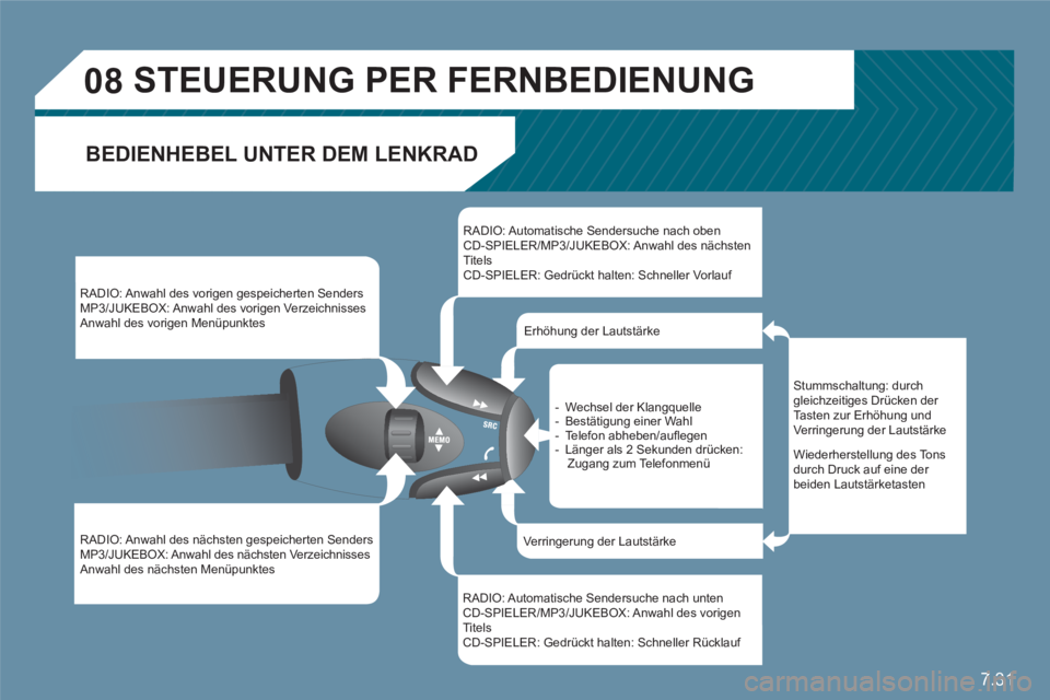 CITROEN C6 2012  Betriebsanleitungen (in German) 7.31
08STEUERUNG PER FERNBEDIENUNG 
BEDIENHEBEL UNTER DEM LENKRAD
  RADIO: Anwahl des vorigen gespeicherten Senders 
 
 
MP3/JUKEBOX: Anwahl des vorigen Verzeichnisses Anwahl des vorigen Menüpunktes
