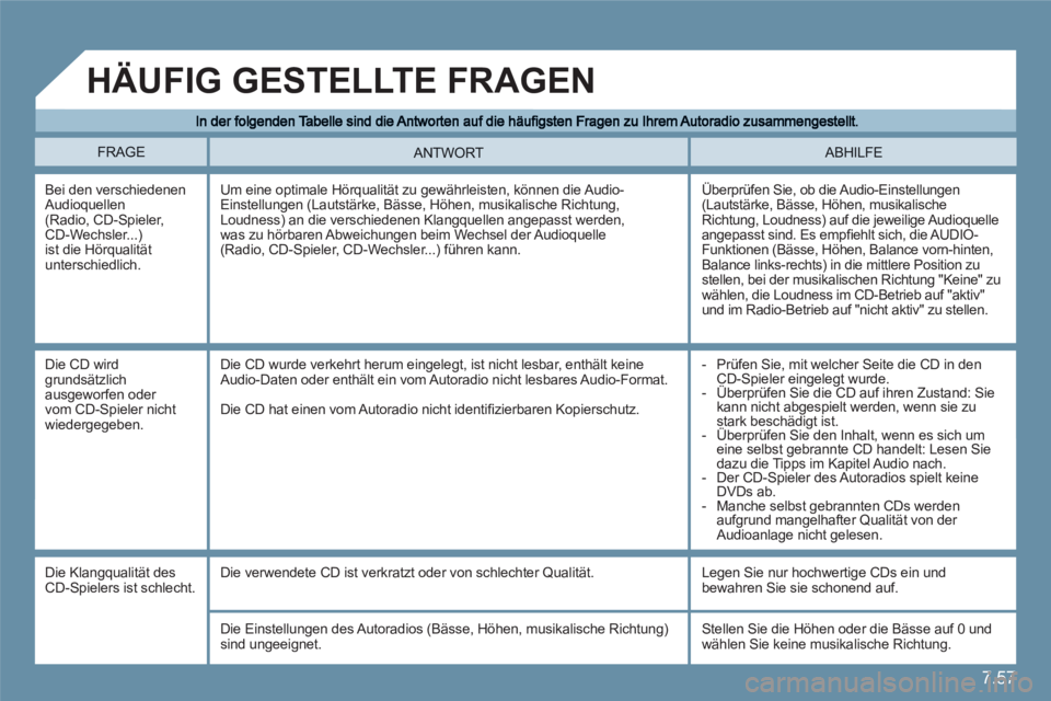 CITROEN C6 2012  Betriebsanleitungen (in German) 7.57
FRAGEABHILFE ANTWORT 
Bei den verschiedenenAudioquellen(Radio, CD-Spieler, CD-Wechsler...)ist die Hörqualitätunterschiedlich. 
  Überprüfen Sie, ob die Audio-Einstellungen(Lautstärke, Bässe