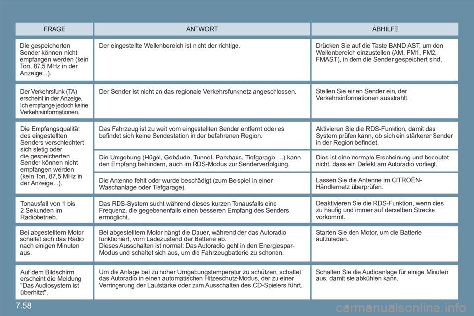CITROEN C6 2012  Betriebsanleitungen (in German) 7.58
FRAGEABHILFE ANTWORT 
Die gespeichertenSender können nicht empfangen werden (kein To n, 87,5 MHz in der Anzeige...). 
Der eingestellte Wellenbereich ist nicht der richtige.   Drücken Sie auf di