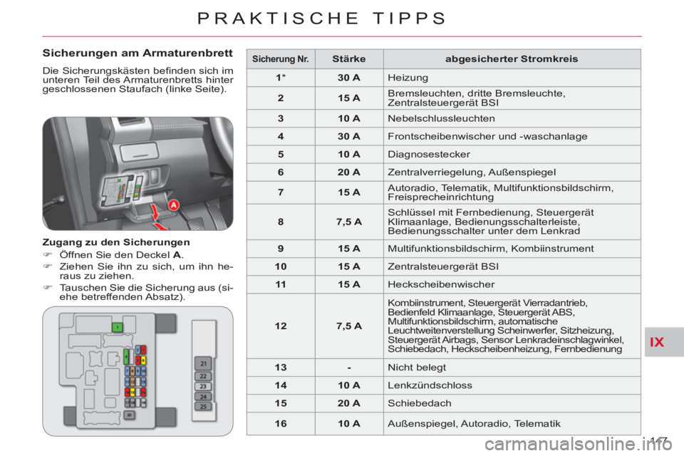CITROEN C-CROSSER 2012  Betriebsanleitungen (in German) IX
PRAKTISCHE TIPPS
147 
   
Sicherungen am Armaturenbrett
 
Die Sicherungskästen beﬁ nden sich im 
unteren Teil des Armaturenbretts hinter 
geschlossenen Staufach (linke Seite). 
   
Zugang zu den