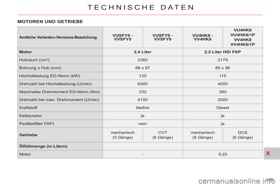 CITROEN C-CROSSER 2012  Betriebsanleitungen (in German) X
TECHNISCHE DATEN
159 
MOTOREN UND GETRIEBE  
 
 
Amtlich 
 
e 
  Varianten-/Versions-Bezeichung    
 
 
VUSFY0 - 
VVSFY0 
 
    
 
VUSFY9 - 
 
  VVSFY9 
 
    
 
VU4HK8 - 
VV4HK8 
 
    
 
VU4HK8 
 