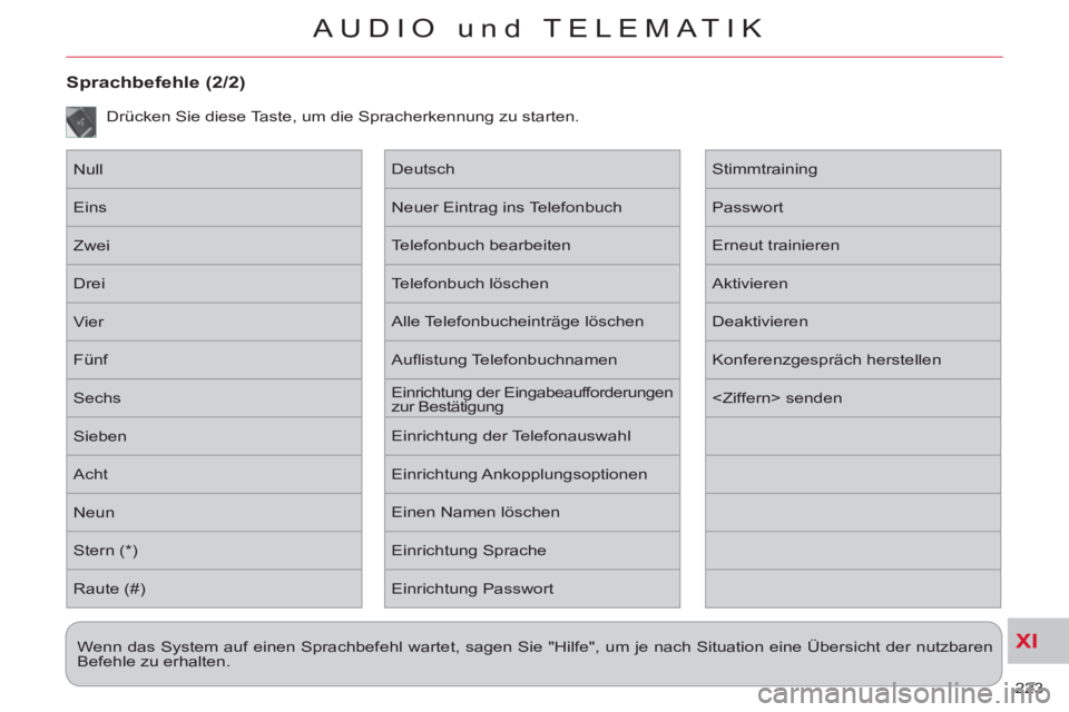 CITROEN C-CROSSER 2012  Betriebsanleitungen (in German) XI
223 
AUDIO und TELEMATIK
   
Sprachbefehle (2/2) 
 
Null 
  Eins 
  Zwei 
  Drei 
  Vier 
  Fünf 
  Sechs 
  Sieben 
  Acht 
  Neun 
  Stern (*) 
  Raute (#)   Stimmtraining 
  Passwort 
  Erneut 