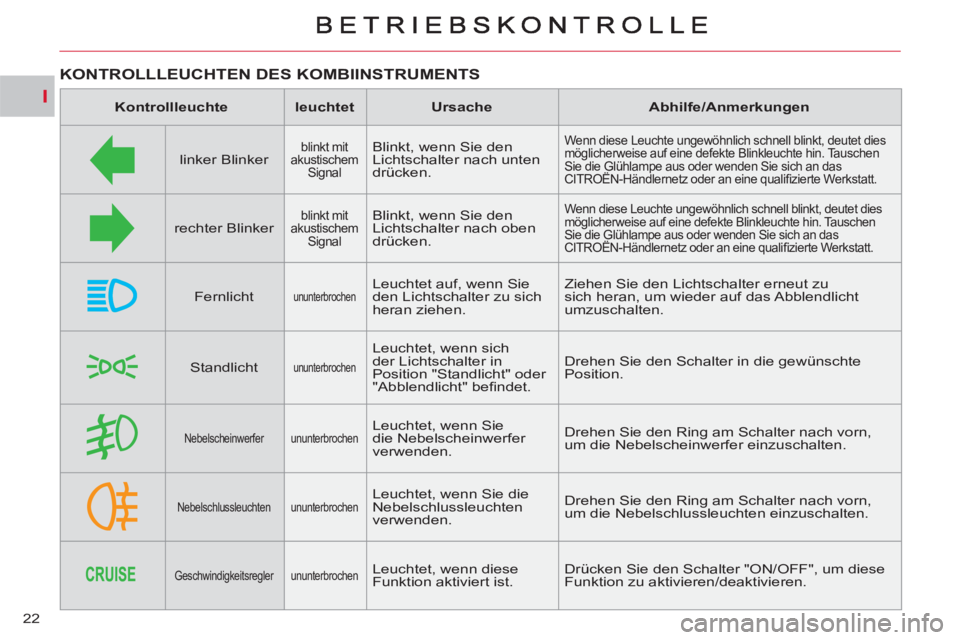 CITROEN C-CROSSER 2012 Betriebsanleitungen (in German) I
22
KONTROLLLEUCHTEN DES KOMBIINSTRUMENTS
Kontrollleuchte
leuchtet
Ursache
Abhilfe/Anmerkungen
linker Blinker
blinkt mit
akustischem
Signal
Blink CITROEN C-CROSSER 2012 Betriebsanleitungen (in German) I
22
KONTROLLLEUCHTEN DES KOMBIINSTRUMENTS
Kontrollleuchte
leuchtet
Ursache
Abhilfe/Anmerkungen
linker Blinker
blinkt mit
akustischem
Signal
Blink