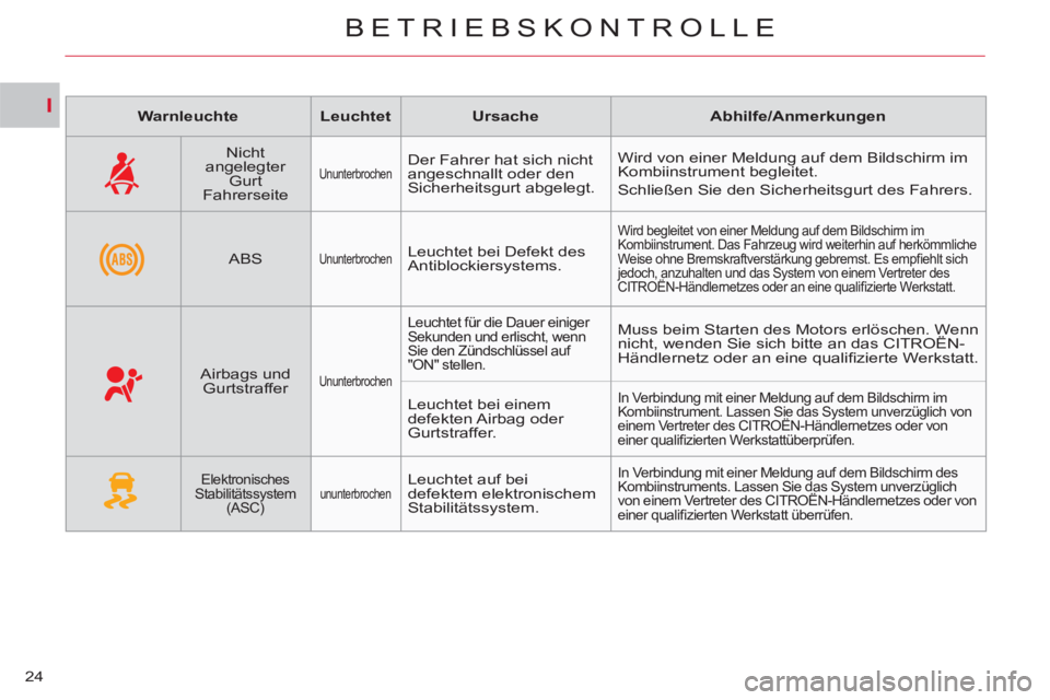 CITROEN C-CROSSER 2012 Betriebsanleitungen (in German) I
BETRIEBSKONTROLLE
24
Warnleuchte
Leuchtet
Ursache
Abhilfe/Anmerkungen
Nicht
angelegter
Gurt
Fahrerseite
Ununterbrochen
Der Fahrer hat sic CITROEN C-CROSSER 2012 Betriebsanleitungen (in German) I
BETRIEBSKONTROLLE
24
Warnleuchte
Leuchtet
Ursache
Abhilfe/Anmerkungen
Nicht
angelegter
Gurt
Fahrerseite
Ununterbrochen
Der Fahrer hat sic