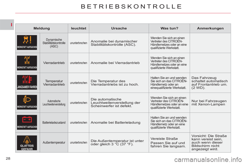 CITROEN C-CROSSER 2012 Betriebsanleitungen (in German) I
BETRIEBSKONTROLLE
28
Meldung
leuchtet
Ursache
Was tun?
Anmerkungen
Dynamische
Stabilitätskontrolle
(ASC)
ununterbrochen
Anomalie bei dyn CITROEN C-CROSSER 2012 Betriebsanleitungen (in German) I
BETRIEBSKONTROLLE
28
Meldung
leuchtet
Ursache
Was tun?
Anmerkungen
Dynamische
Stabilitätskontrolle
(ASC)
ununterbrochen
Anomalie bei dyn