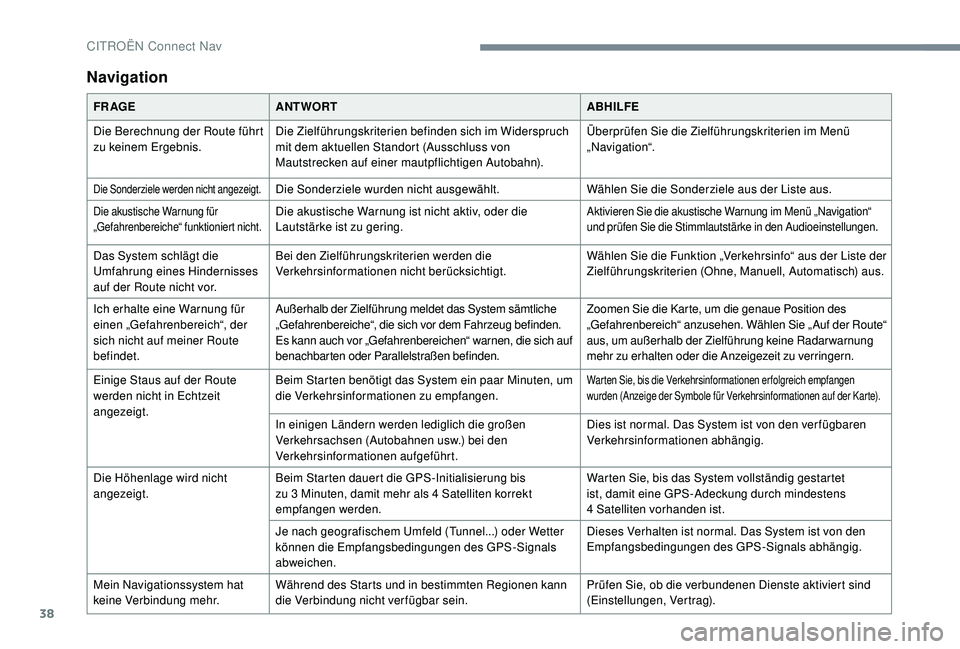 CITROEN C-ELYSÉE 2018 Betriebsanleitungen (in German) 38
Navigation
FR AGEANTWORT ABHILFE
Die Berechnung der Route führt
zu keinem Ergebnis. Die Zielführungskriterien befinden sich im Widerspruch
mit dem aktuellen Standort (Ausschluss von
Mautstreck CITROEN C-ELYSÉE 2018 Betriebsanleitungen (in German) 38
Navigation
FR AGEANTWORT ABHILFE
Die Berechnung der Route führt
zu keinem Ergebnis. Die Zielführungskriterien befinden sich im Widerspruch
mit dem aktuellen Standort (Ausschluss von
Mautstreck