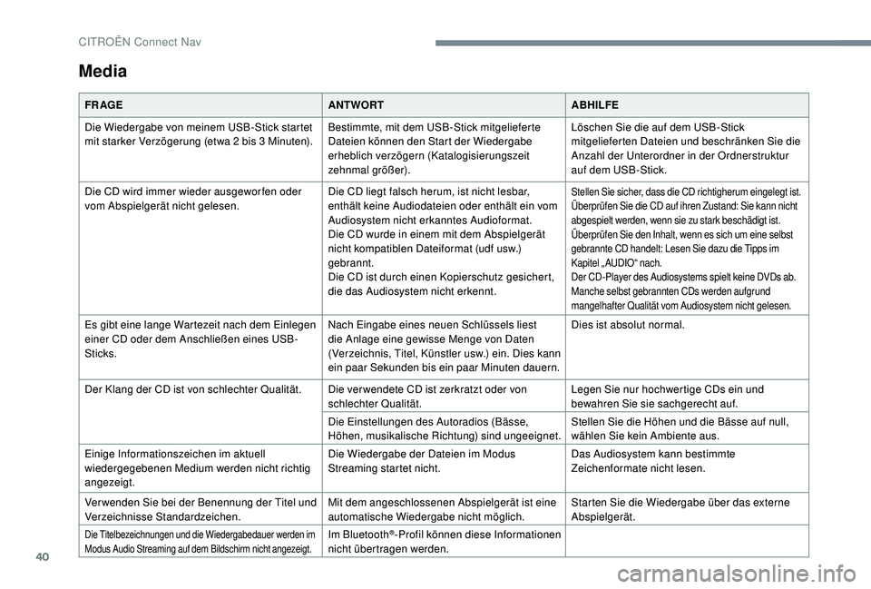 CITROEN C-ELYSÉE 2018 Betriebsanleitungen (in German) 40
Media
FR AGEANTWORTABHILFE
Die Wiedergabe von meinem USB-Stick startet
mit starker Verzögerung (etwa 2
bis 3 Minuten).Bestimmte, mit dem USB-Stick mitgelieferte
Dateien können den Start der CITROEN C-ELYSÉE 2018 Betriebsanleitungen (in German) 40
Media
FR AGEANTWORTABHILFE
Die Wiedergabe von meinem USB-Stick startet
mit starker Verzögerung (etwa 2
bis 3 Minuten).Bestimmte, mit dem USB-Stick mitgelieferte
Dateien können den Start der