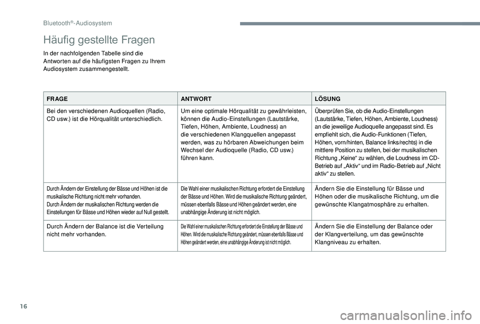 CITROEN C-ELYSÉE 2018  Betriebsanleitungen (in German) 16
Häufig gestellte Fragen
In der nachfolgenden Tabelle sind die 
Antworten auf die häufigsten Fragen zu Ihrem 
Audiosystem zusammengestellt.FR AGE ANTWORTLÖSUNG
Bei den verschiedenen Audioquellen 
