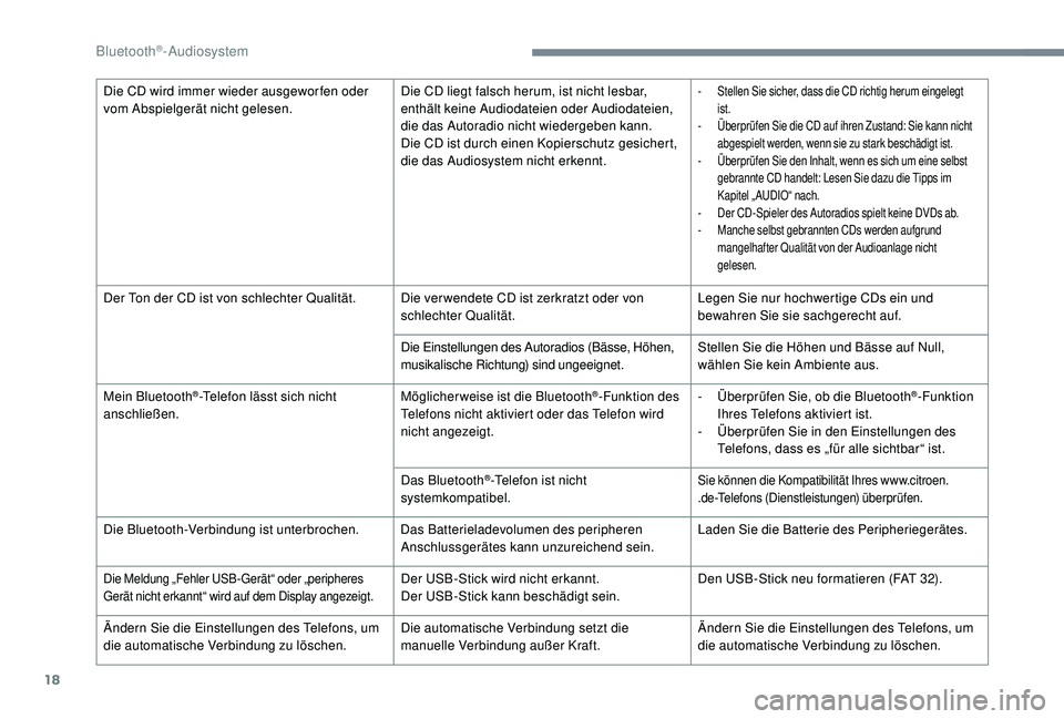 CITROEN C-ELYSÉE 2018  Betriebsanleitungen (in German) 18
Die CD wird immer wieder ausgewor fen oder 
vom Abspielgerät nicht gelesen.Die CD liegt falsch herum, ist nicht lesbar, 
enthält keine Audiodateien oder Audiodateien, 
die das Autoradio nicht wie