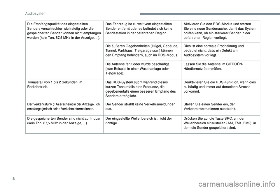 CITROEN C-ELYSÉE 2018  Betriebsanleitungen (in German) 8
Die Empfangsqualität des eingestellten 
Senders verschlechtert sich stetig oder die 
gespeicherten Sender können nicht empfangen 
werden (kein Ton, 87,5  MHz in der Anzeige, ...). Das Fahrzeug ist