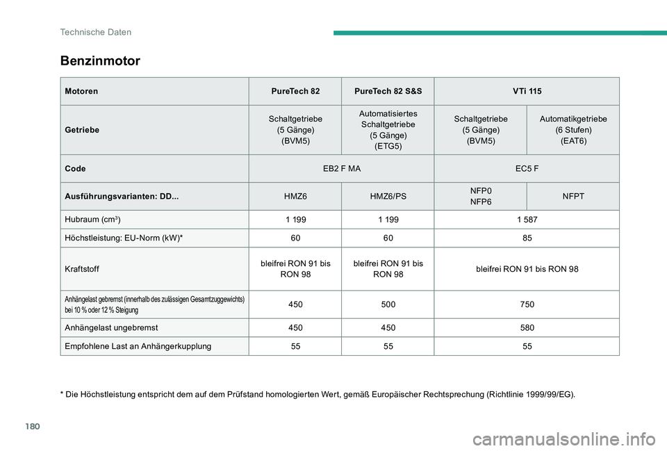 CITROEN C-ELYSÉE 2017  Betriebsanleitungen (in German) 180
Benzinmotor
MotorenPureTech 82PureTech 82 S&S V T i  115
Getriebe Schaltgetriebe 
(5
 

G ä n g e)
(BVM5) Automatisiertes 
Schaltgetriebe  (5
 

G ä n g e)
(ETG5) Schaltgetriebe 
(5
 

G ä n g 