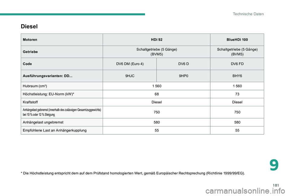 CITROEN C-ELYSÉE 2017  Betriebsanleitungen (in German) 181
Diesel
MotorenHDi 92BlueHDi 100
Getriebe Schaltgetriebe (5 Gänge)
(BVM5) Schaltgetriebe (5 Gänge)
(BVM5)
Code DV6 DM (Euro 4)DV6 DDV6 FD
Ausführungsvarianten: DD... 9HJC9HP0BHY6
Hubraum (cm
3) 