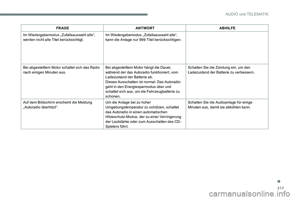 CITROEN C-ELYSÉE 2017  Betriebsanleitungen (in German) 217
FR AGEANTWORT ABHILFE
Im Wiedergabemodus „ Zufallsauswahl alle“, 
werden nicht alle Titel berücksichtigt. Im Wiedergabemodus „ Zufallsauswahl alle“, 
kann die Anlage nur 999 Titel berück