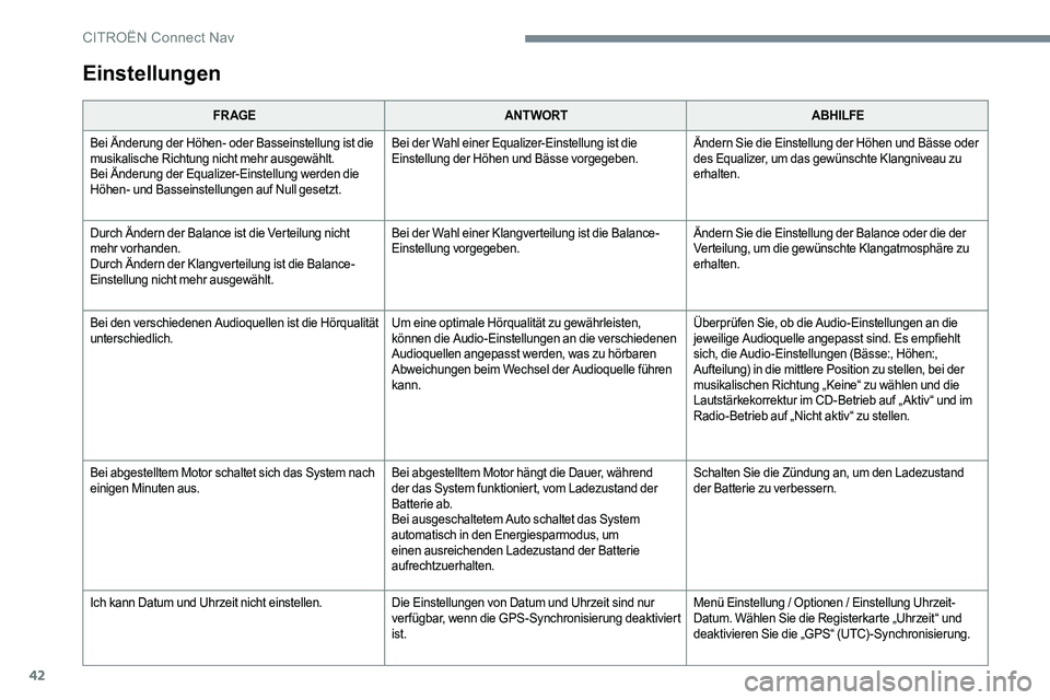 CITROEN C-ELYSÉE 2017 Betriebsanleitungen (in German) 42
Einstellungen
FR AGEANTWORT ABHILFE
Bei Änderung der Höhen- oder Basseinstellung ist die
musikalische Richtung nicht mehr ausgewählt.
Bei Änderung der Equalizer-Einstellung werden die
Höhen- CITROEN C-ELYSÉE 2017 Betriebsanleitungen (in German) 42
Einstellungen
FR AGEANTWORT ABHILFE
Bei Änderung der Höhen- oder Basseinstellung ist die
musikalische Richtung nicht mehr ausgewählt.
Bei Änderung der Equalizer-Einstellung werden die
Höhen-