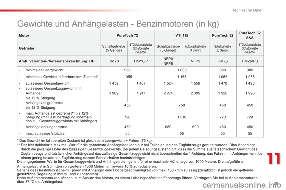 CITROEN C-ELYSÉE 2016 Betriebsanleitungen (in German) 23
11
Technische Daten
C-Elysee-add_de_Chap11_caracteristiques-techniques_ed01-2014
MotorPureTech 72V T i 115PureTech 82PureTech 82 S&S
Getriebe Schaltgetriebe(5 Gänge)
ETG Automatisiertes Sc CITROEN C-ELYSÉE 2016 Betriebsanleitungen (in German) 23
11
Technische Daten
C-Elysee-add_de_Chap11_caracteristiques-techniques_ed01-2014
MotorPureTech 72V T i 115PureTech 82PureTech 82 S&S
Getriebe Schaltgetriebe(5 Gänge)
ETG Automatisiertes Sc