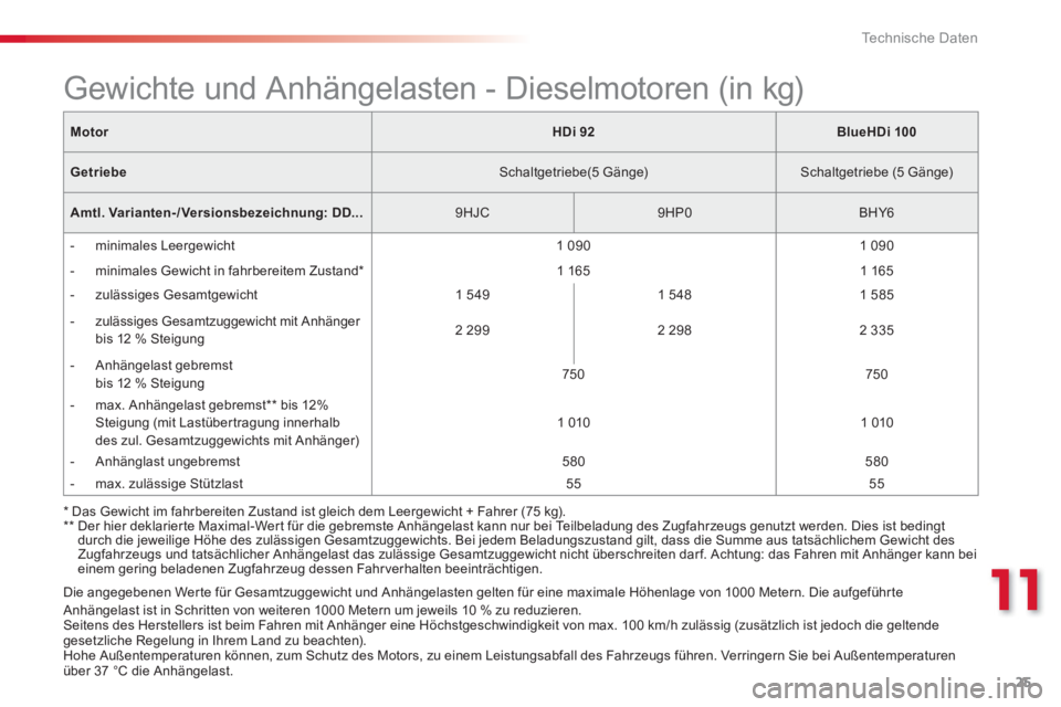 CITROEN C-ELYSÉE 2016  Betriebsanleitungen (in German) 25
11
Te c h n i s c h e  D a t e n
   
Die angegebenen Werte für Gesamtzuggewicht und Anhängelasten gelten für eine maximale Höhenlage von 1000 Metern. Die aufgeführte 
Anhängelast ist in Schri