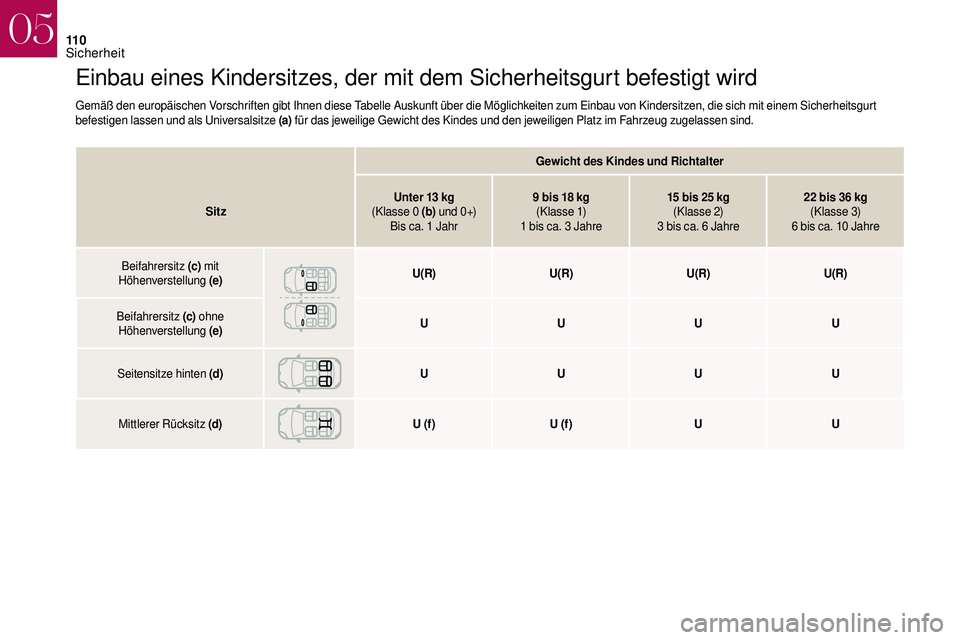 CITROEN DS3 2018  Betriebsanleitungen (in German) 11 0
Einbau eines Kindersitzes, der mit dem Sicherheitsgurt befestigt wird
Gemäß den europäischen Vorschriften gibt Ihnen diese Tabelle Auskunft über die Möglichkeiten zum Einbau von Kindersitzen