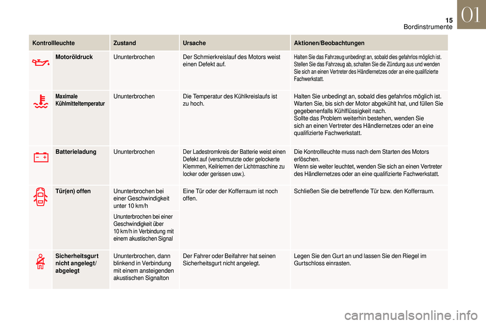 CITROEN DS3 2018 Betriebsanleitungen (in German) 15
MotoröldruckUnunterbrochen Der Schmierkreislauf des Motors weist
einen Defekt auf.Halten Sie das Fahrzeug unbedingt an, sobald dies gefahrlos möglich ist.
Stellen Sie das Fahrzeug ab, schalten S CITROEN DS3 2018 Betriebsanleitungen (in German) 15
MotoröldruckUnunterbrochen Der Schmierkreislauf des Motors weist
einen Defekt auf.Halten Sie das Fahrzeug unbedingt an, sobald dies gefahrlos möglich ist.
Stellen Sie das Fahrzeug ab, schalten S