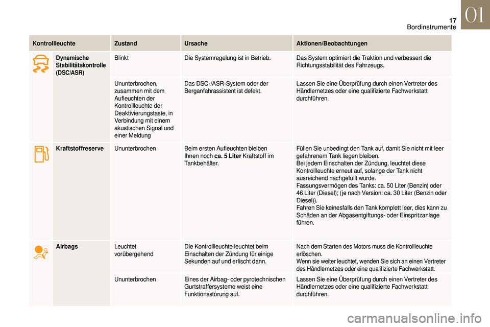 CITROEN DS3 2018 Betriebsanleitungen (in German) 17
KontrollleuchteZustandUrsache Aktionen/Beobachtungen
Dynamische
Stabilitätskontrolle
(DSC/ASR)BlinktDie Systemregelung ist in Betrieb. Das System optimiert die Traktion und verbessert die
Richt CITROEN DS3 2018 Betriebsanleitungen (in German) 17
KontrollleuchteZustandUrsache Aktionen/Beobachtungen
Dynamische
Stabilitätskontrolle
(DSC/ASR)BlinktDie Systemregelung ist in Betrieb. Das System optimiert die Traktion und verbessert die
Richt