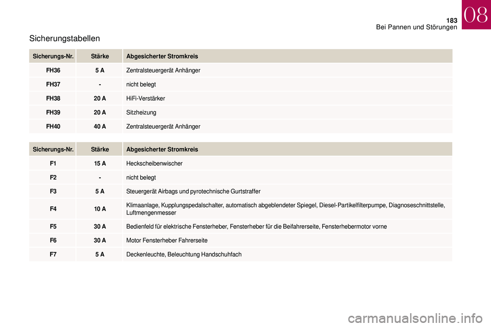 CITROEN DS3 2018  Betriebsanleitungen (in German) 183
Sicherungstabellen
Sicherungs-Nr.StärkeAbgesicherter Stromkreis
FH36 5
  A Zentralsteuergerät Anhänger
FH37 -nicht belegt
FH38 20
  A HiFi-Verstärker
FH39 20
  A Sitzheizung
FH40 40
  A Zentra
