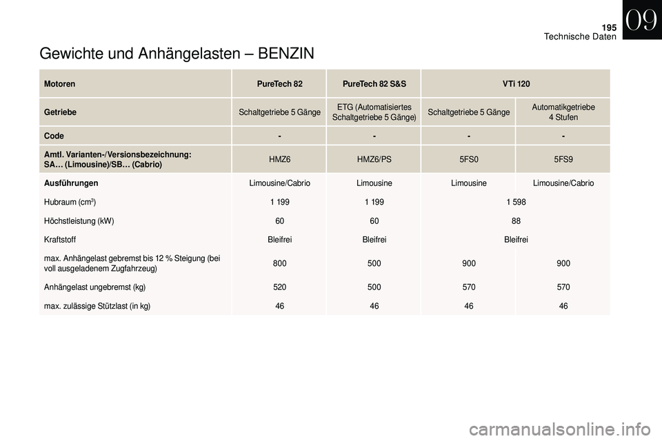 CITROEN DS3 2018  Betriebsanleitungen (in German) 195
Gewichte und Anhängelasten – BENZIN
MotorenPureTech 82PureTech 82   S&SV Ti 120
Getriebe Schaltgetriebe 5
 

GängeETG (Automatisiertes 
Schaltgetriebe 5
 

Gänge)Schaltgetriebe 5
 

GängeAut