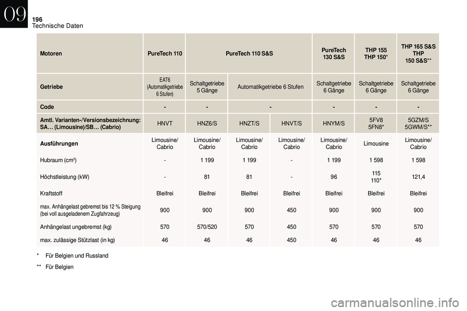 CITROEN DS3 2018  Betriebsanleitungen (in German) 196
MotorenPureTech 110PureTech 110   S&SPureTech 
130  S&STHP 155
THP 15 0 *THP 165
  S&S
THP 
15 0  S&S**
Getriebe
E AT 6  
(Automatikgetriebe  6
 

Stufen)Schaltgetriebe  5   Gänge Automatikgetrie