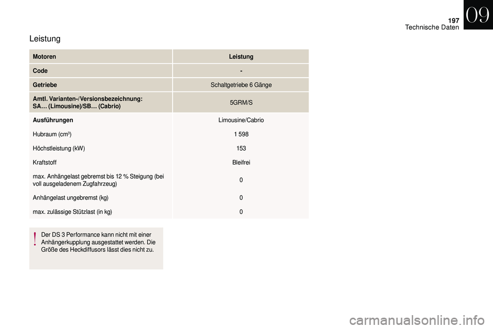 CITROEN DS3 2018  Betriebsanleitungen (in German) 197
MotorenLeistung
Code -
Getriebe Schaltgetriebe 6
 

Gänge
Amtl. Varianten-/Versionsbezeichnung:
SA… (Limousine)/SB… (Cabrio) 5GRM/S
Ausführungen Limousine/Cabrio
Hubraum (cm
3) 1 598
Höchst