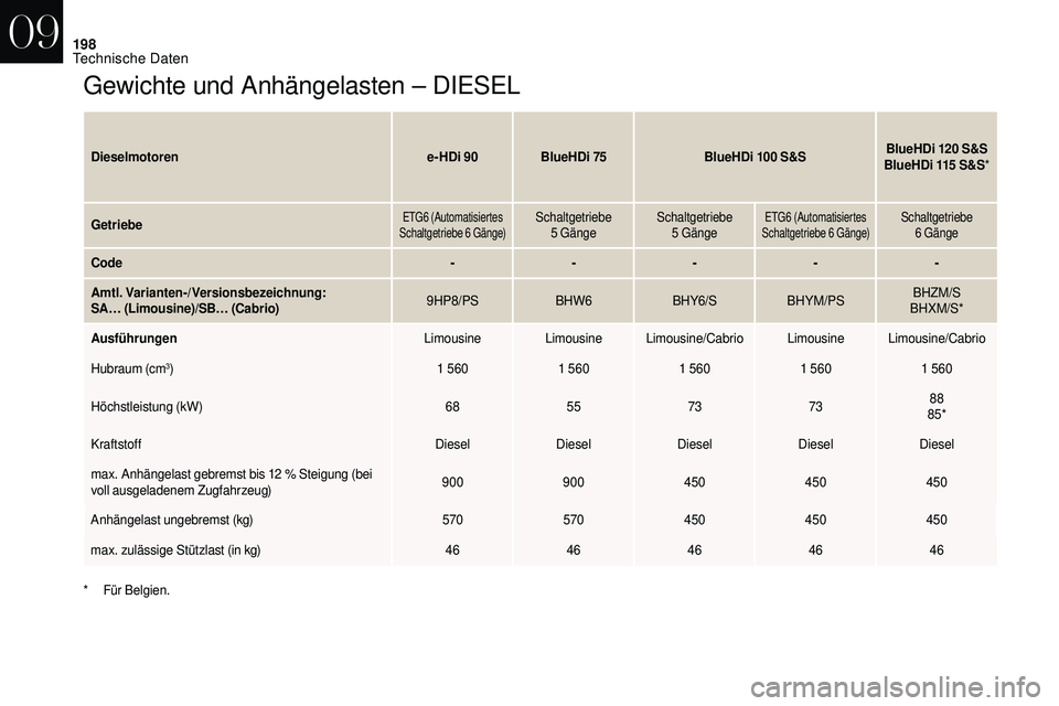 CITROEN DS3 2018  Betriebsanleitungen (in German) 198
Gewichte und Anhängelasten – DIESEL
Dieselmotorene-HDi 90 BlueHDi 75BlueHDi 100  S&SBlueHDi 120  S&S
BlueHDi 115  S&S*
Getriebe
ETG6 (Automatisiertes 
Schaltgetriebe 6  Gänge)Schaltgetriebe 5 