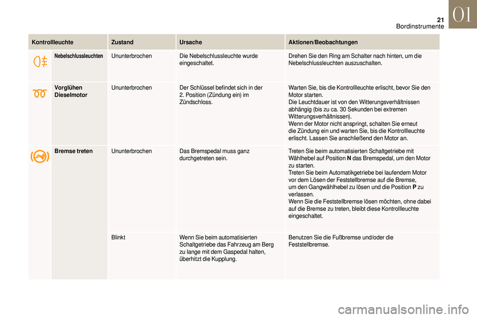 CITROEN DS3 2018 Betriebsanleitungen (in German) 21
NebelschlussleuchtenUnunterbrochenDie Nebelschlussleuchte wurde
eingeschaltet. Drehen Sie den Ring am Schalter nach hinten, um die
Nebelschlussleuchten auszuschalten.
Vorglühen
Dieselmotor Unun CITROEN DS3 2018 Betriebsanleitungen (in German) 21
NebelschlussleuchtenUnunterbrochenDie Nebelschlussleuchte wurde
eingeschaltet. Drehen Sie den Ring am Schalter nach hinten, um die
Nebelschlussleuchten auszuschalten.
Vorglühen
Dieselmotor Unun