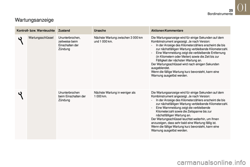 CITROEN DS3 2018 Betriebsanleitungen (in German) 25
Wartungsanzeige
Kontroll- bzw. WarnleuchteZustandUrsache Aktionen/Kommentare
Wartungsschlüssel Ununterbrochen,
zeitweise beim
Einschalten der
Zündung Nächste Wartung zwischen 3
000 km
un CITROEN DS3 2018 Betriebsanleitungen (in German) 25
Wartungsanzeige
Kontroll- bzw. WarnleuchteZustandUrsache Aktionen/Kommentare
Wartungsschlüssel Ununterbrochen,
zeitweise beim
Einschalten der
Zündung Nächste Wartung zwischen 3
000 km
un